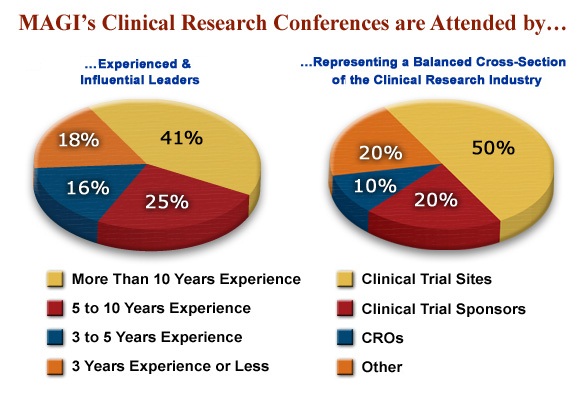 MAGI's Clinical Research Conferences are Attended by...